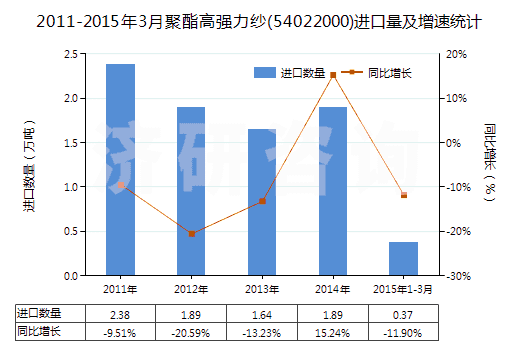 2011-2015年3月聚酯高強力紗(54022000)進口量及增速統(tǒng)計